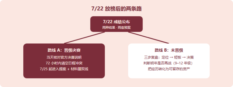 IPsyO 7/22 放榜后怎么办：晋级与未晋级，家长的两套行动方案（2026）