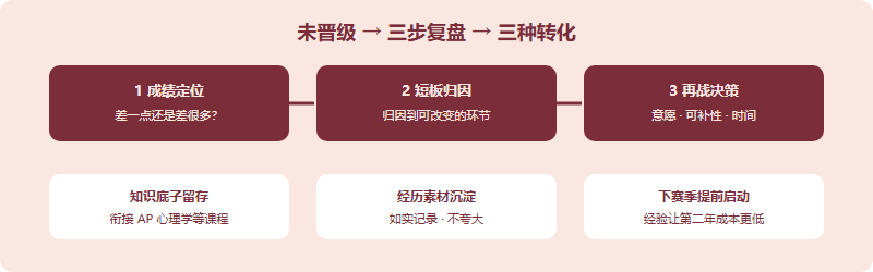 未晋级后的三步复盘与三种转化:三步复盘为成绩定位、短板归因、再战决策;三种转化为知识底子留存、经历素材沉淀、下赛季提前启动