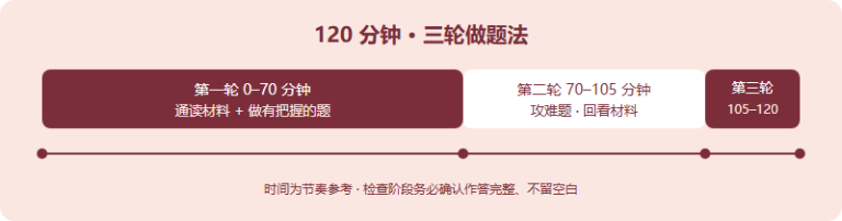 IPsyO 决赛模块 A 攻略：120 分钟材料客观题，如何读材料、控节奏、稳拿分？