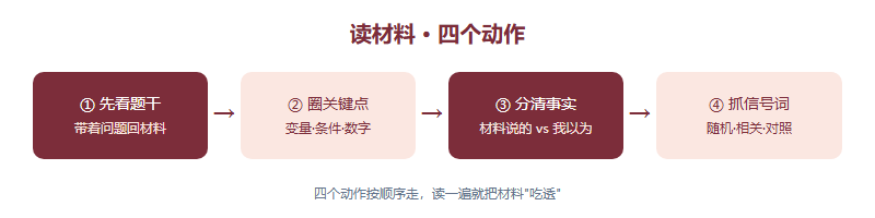 读材料的四个动作:先看题干问什么、圈出关键变量与数字、区分材料事实与个人推断、留意研究方法信号词