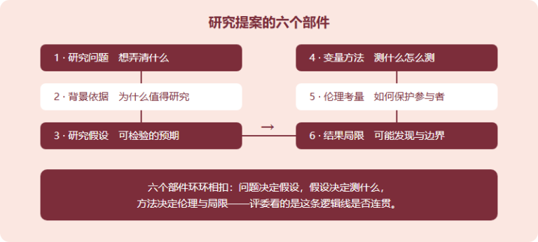 IPsyO 决赛模块 B 拆解：7 分钟研究提案视频，怎么从选题到成片？