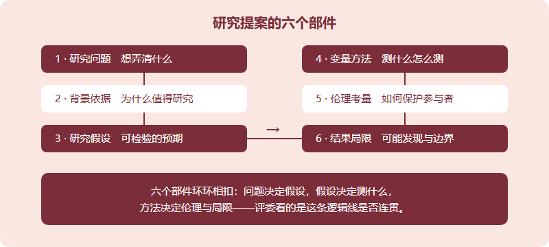 研究提案的六个部件:研究问题、背景与依据、研究假设、变量与方法、伦理考量、预期结果与局限,逐层递进