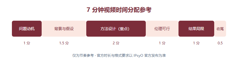 7分钟研究提案视频的时间分配参考:研究问题1分钟、背景与假设1.5分钟、方法设计2分钟、伦理与可行性1分钟、预期结果与局限1分钟、收尾0.5分钟