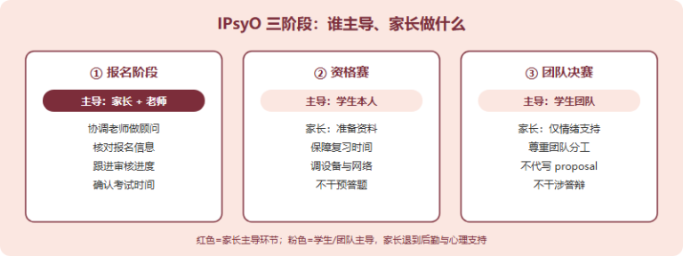 IPsyO 家长怎么陪跑：从报名到决赛，家长能帮什么、不该越界什么（2026）