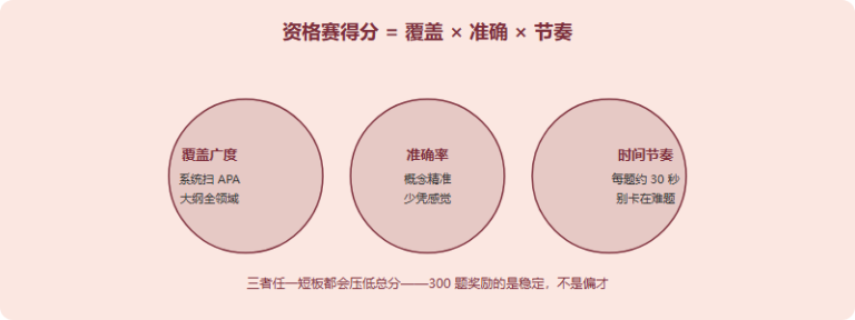 IPsyO 怎么算分、奖项怎么分级：资格赛与决赛计分逻辑透明化（2026）