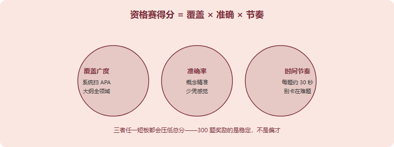 IPsyO 资格赛得分三要素图：知识覆盖广度、答题准确率、时间节奏，三者共同决定最终得分