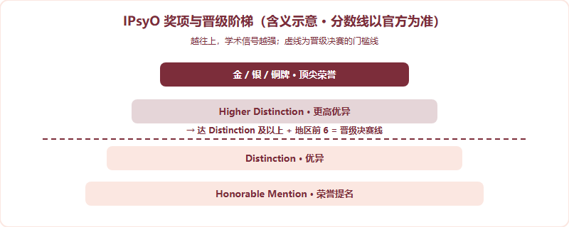 IPsyO 奖项与晋级阶梯图：从荣誉提名到 Distinction 晋级线，再到 Higher Distinction 与金银铜奖牌