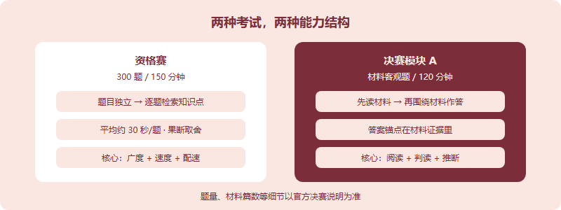 资格赛与决赛模块 A 的对比:资格赛是 300 题 150 分钟的速度战,考知识检索;模块 A 是 120 分钟材料客观题,考先读材料再基于证据作答