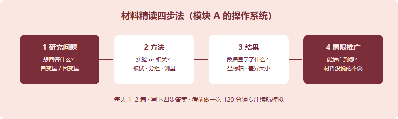 研究材料精读四步法:第一步研究问题,第二步方法,第三步结果,第四步局限与推广,四步依次推进