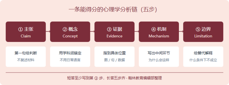IPsyO 决赛怎么把心理学分析「写清楚」：英文论证五步链、四类题干动词与中式表达陷阱（2026）