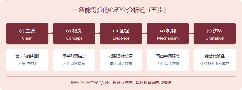 心理学分析五步链示意图：主张、概念、证据、机制、边界依次相连，每一步下方标注要点与常见失分