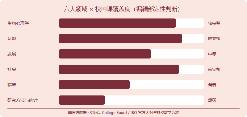 IPsyO 六大领域与校内 AP、IB 心理学课程覆盖度对比条形图:认知与生物心理学覆盖较完整,社会较完整,发展中等,临床偏弱,研究方法与统计最弱