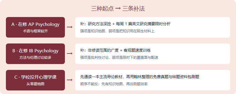 三种学生起点对应的补缺路径:修 AP 心理学、修 IB 心理学、学校未开设心理学课,各自的优势与需要补强的方向