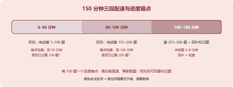 IPsyO 资格赛怎么配速：300 题 / 150 分钟的答题节奏与考场执行策略（2026）