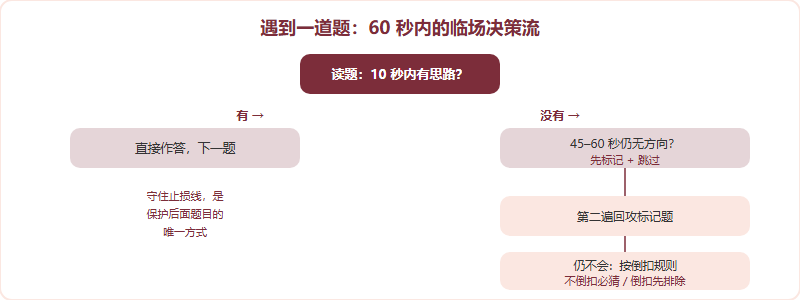 遇到一道题的临场决策流程图：10秒内会做就直接选，不会就止损跳题标记，第二遍回攻，仍不会则按倒扣规则决定是否猜