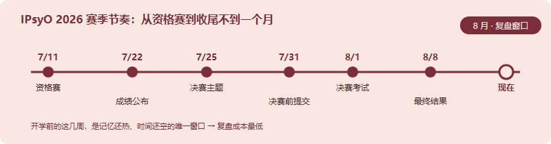 打完 2026 要不要再打 2027：IPsyO 一次参赛之后的分层复盘与再战决策（2026）