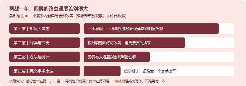 四个丢分层次在二次参赛中的改善速度对比:知识面覆盖改善最快,阅读节奏次之,方法与统计判断较慢,英文学术表达最慢