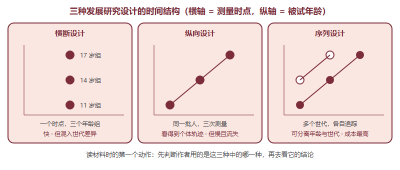 发展心理学：IPsyO 六大领域里「研究设计本身就是考点」的一块（2026）