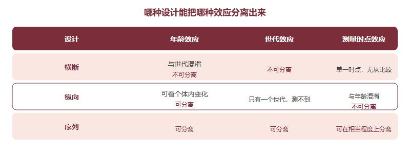 三种设计能否分离年龄效应、世代效应与测量时点效应的对照矩阵