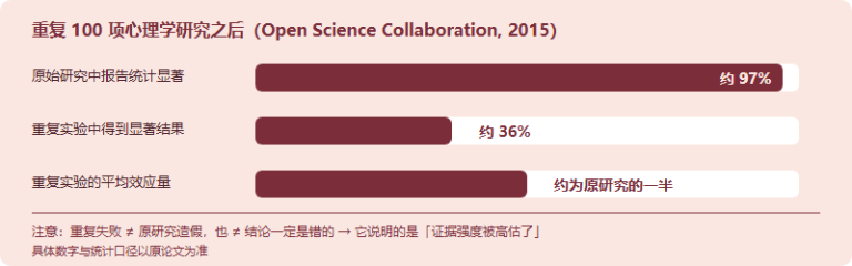 心理学的复制危机：教科书里被修正的六个经典结论，以及 IPsyO 为什么不能只背结论（2026）