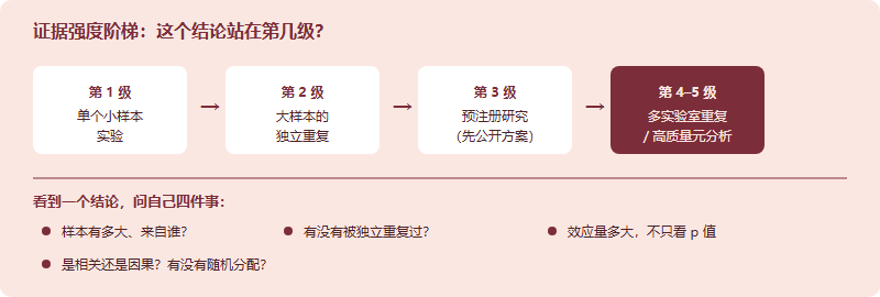 心理学结论的五级证据阶梯：单个小样本实验、大样本单次重复、预注册研究、多实验室注册重复、高质量元分析，证据强度依次递增