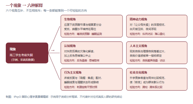 同一个现象，六种解释：IPsyO 备考里的心理学理论视角怎么用（2026）