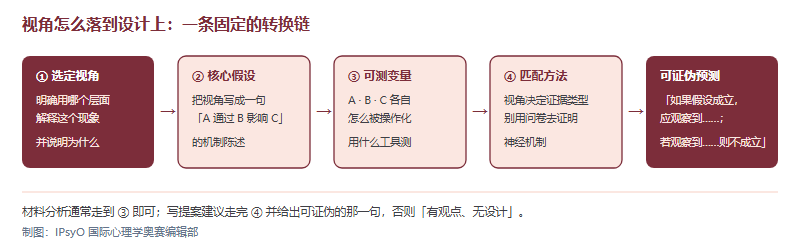 从理论视角到可检验预测的四步转换链：选定视角、写出核心假设、把假设拆成可测变量、选与视角匹配的方法、得出可证伪的预测