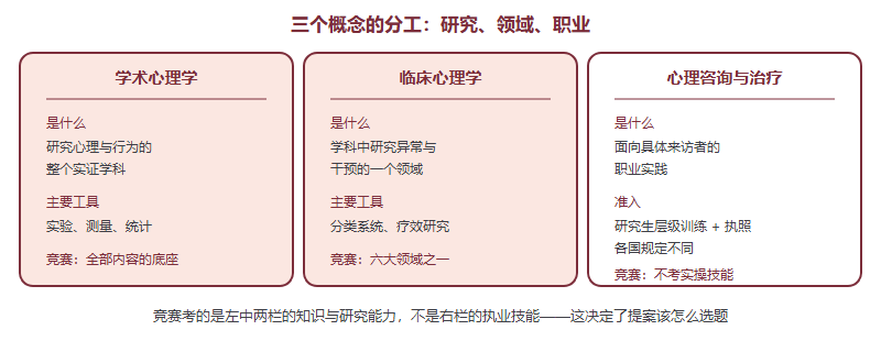 学术心理学、临床心理学与心理咨询治疗三者在研究对象、训练路径与竞赛考察方式上的对照图
