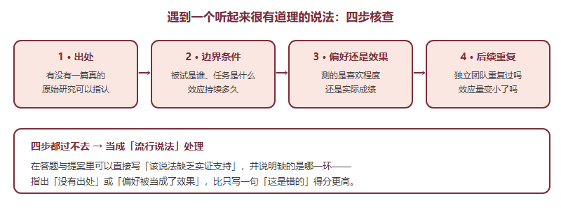 遇到一个心理学说法时的四步核查流程图：查出处、查边界条件、区分偏好与效果、查后续重复研究