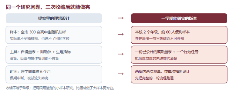 IPsyO 提案交完之后：怎么把 Research Proposal 真正做成一个研究（可行性收缩、校内落地与三条红线 · 2026）