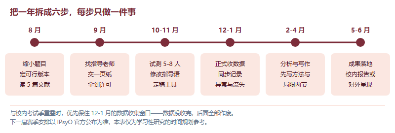 从八月到次年六月的研究落地时间表六个阶段:缩小题目、校内沟通、试测修工具、正式收数据、分析与写作、成果落地