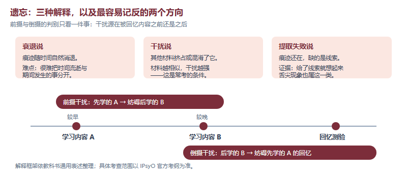 遗忘的三种解释对照图,以及前摄干扰与倒摄干扰在学习与回忆时间线上的方向示意
