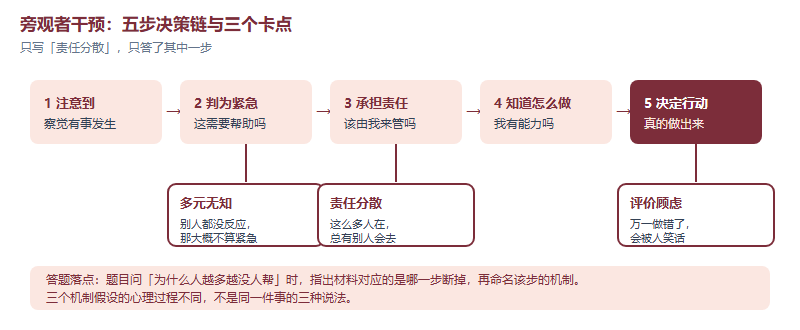旁观者干预的五步决策链示意图,标出多元无知、责任分散与评价顾虑分别阻断其中哪一步