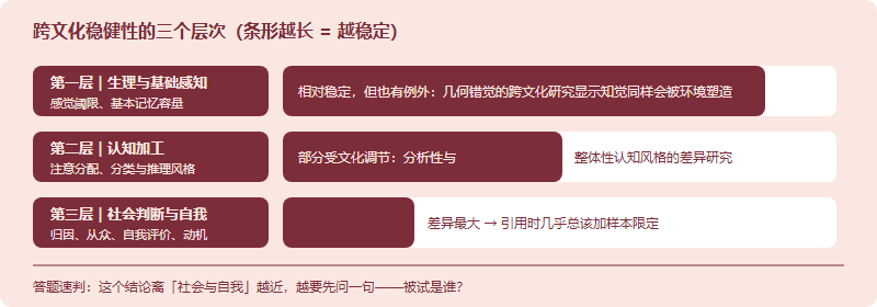心理学结论跨文化稳健性的三个层次：生理与基础感知层最稳定，认知加工层部分受文化调节，社会判断与自我层差异最大