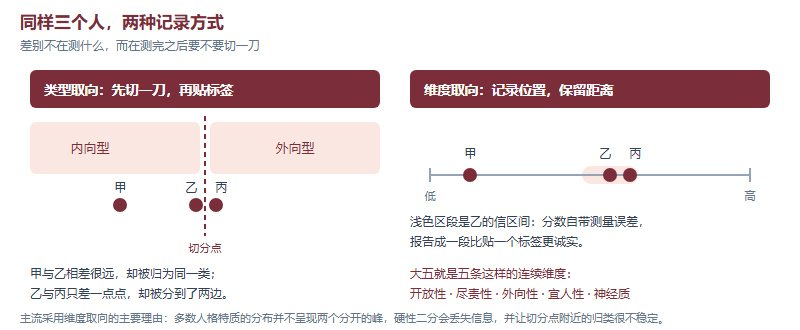 人格测量的类型取向与维度取向对比图,展示二分切点如何让相近的两个人被分到不同类别,以及维度取向如何保留分数距离与测量误差区间