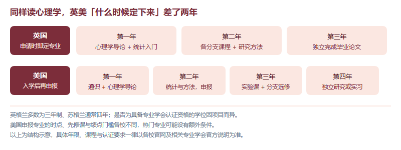 英美心理学本科结构对比:英国申请时即选定专业三年直读,美国入学后通识再申报专业四年制