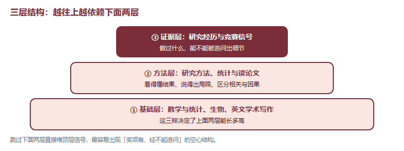 高中阶段心理学方向准备的三层结构:基础层课程、方法层研究方法与统计、证据层研究经历与竞赛信号