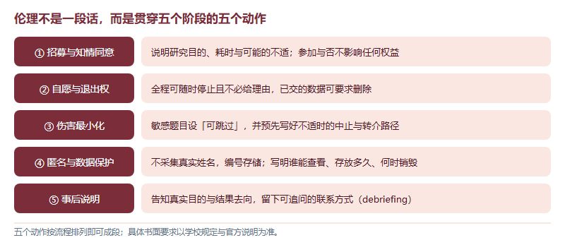 研究流程五个阶段与对应的伦理动作：招募与知情同意、自愿与退出权、伤害最小化、匿名与数据保护、事后说明