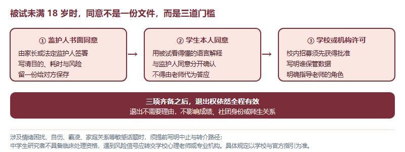 未成年被试的三道许可门槛：监护人书面同意、学生本人同意、学校或机构许可，以及全程有效的退出权