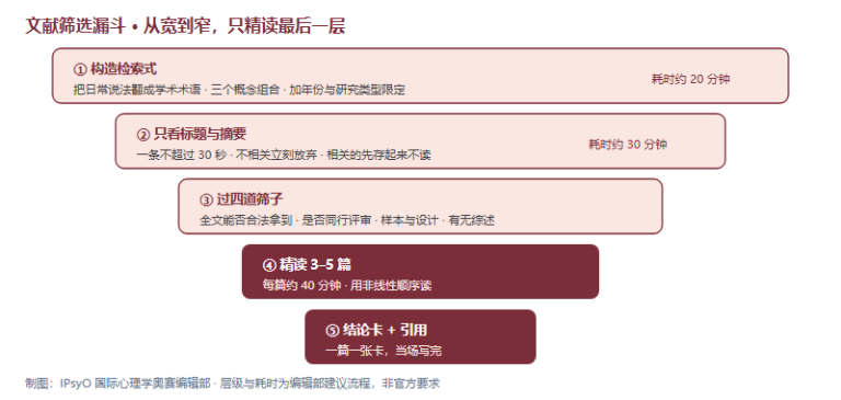 读不懂英文论文怎么办：IPsyO 备考与研究提案的文献检索、精读与引用方法（2026）