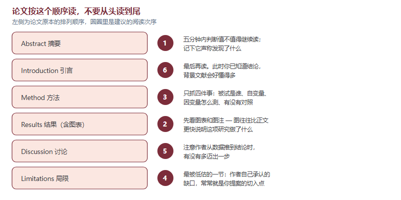 论文非线性精读顺序：先读摘要、再看结果图表、然后读方法、接着看局限、再读讨论、最后回头补引言背景