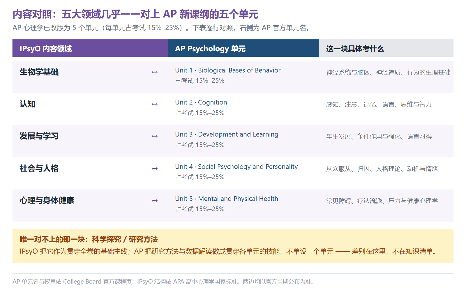 IPsyO 五大内容领域与 AP 心理学新课纲五个单元的一一对照:生物学基础对应 Unit 1 Biological Bases of Behavior,认知对应 Unit 2 Cognition,发展与学习对应 Unit 3 Development and Learning,社会与人格对应 Unit 4 Social Psychology and Personality,心理与身体健康对应 Unit 5 Mental and Physical Health,AP 每个单元占考试 15% 到 25%。唯一不对齐的是 IPsyO 贯穿全卷的科学探究主线:AP 把研究方法与数据解读做成贯穿各单元的技能,不单独设为一个单元。