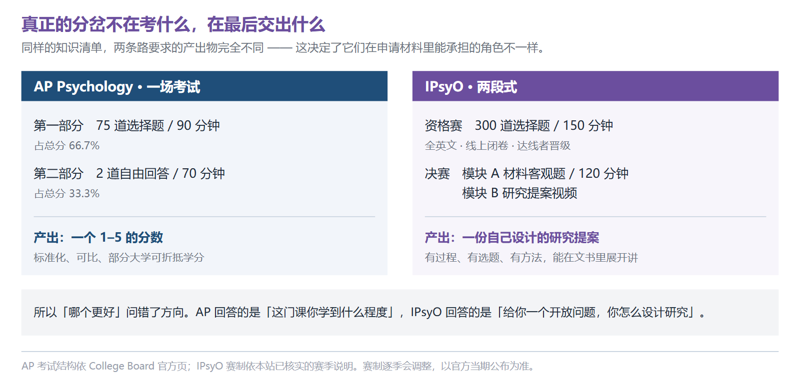 AP 心理学与 IPsyO 在产出物上的差别:AP 是一场考试,75 道选择题 90 分钟占 66.7%,加 2 道自由回答 70 分钟占 33.3%,产出一个 1 到 5 的分数;IPsyO 是两段式,资格赛 300 道选择题 150 分钟全英文线上,晋级后进入决赛,决赛分模块 A 材料客观题 120 分钟与模块 B 研究提案视频,产出的是一份自己设计的研究提案。