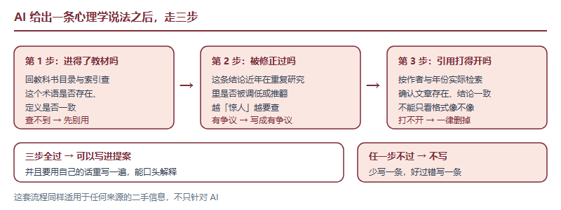 AI 给出的心理学说法三步核验流程：第一步回教材确认是否为教科书结论，第二步确认有无被后续重复研究修正，第三步核对引用能否打开且作者年份对得上，三步全过才可写进提案