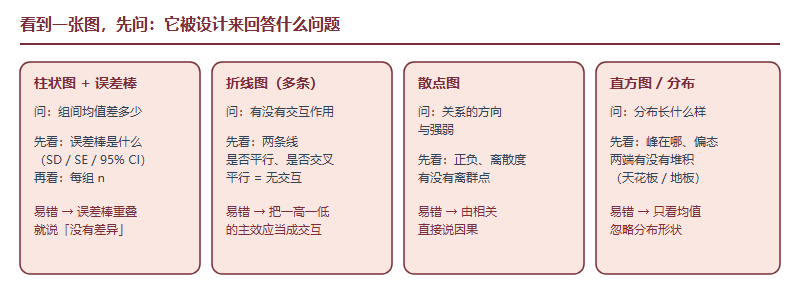 四类常见图表对照:柱状图看组间均值差、折线图看是否交互作用、散点图看关系方向与强度、直方图看分布形状,并列出各自最常见的读错