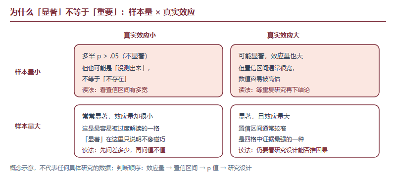 样本量与真实效应的二乘二矩阵:小样本小效应多半不显著,小样本大效应可能显著但区间很宽,大样本小效应常常显著但效应量很小,大样本大效应显著且效应量大