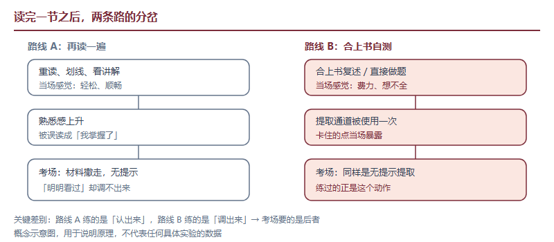 读完一节之后的两条路对比：左路重读带来熟悉感上升但考场无提示提取时卡住，右路合上书自测当场更难受但提取通道被强化、几天后仍能调出