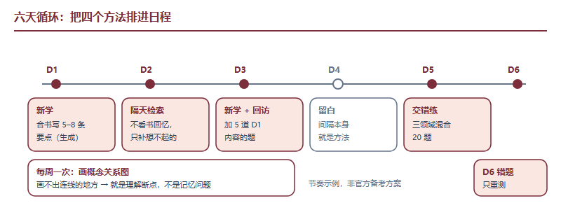 六天备考循环示例：第一天新学并合书写要点，第二天隔天检索，第三天新学加回访第一天内容，第五天三领域交错练二十题，第六天错题只重测，每周一次画概念关系图